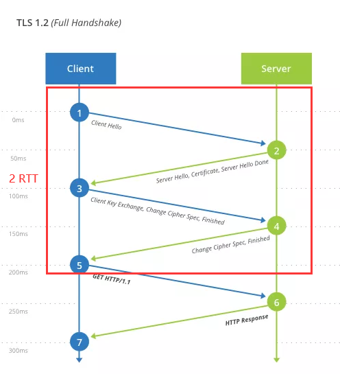 TLSv1.2 完整 TLS 握手 TLSv1.2 完整 TLS 握手