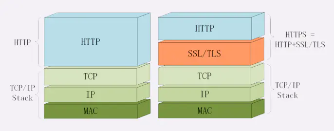什么是 HTTPS?